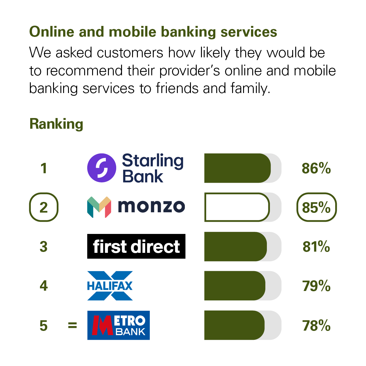 Graph showing the results of the CMA scoring of UK banks in the Online and Mobile Banking Services category. The CMA asked customers how likely they would be to recommend their provider's online and mobile banking services to friends and family. The rankings with percentage scores are: 1st Starling Bank with 86%. 2nd Monzo with 85%. 3rd First Direct 81%. 4th Halifax with 79%. 5th Metro Bank with 78%.