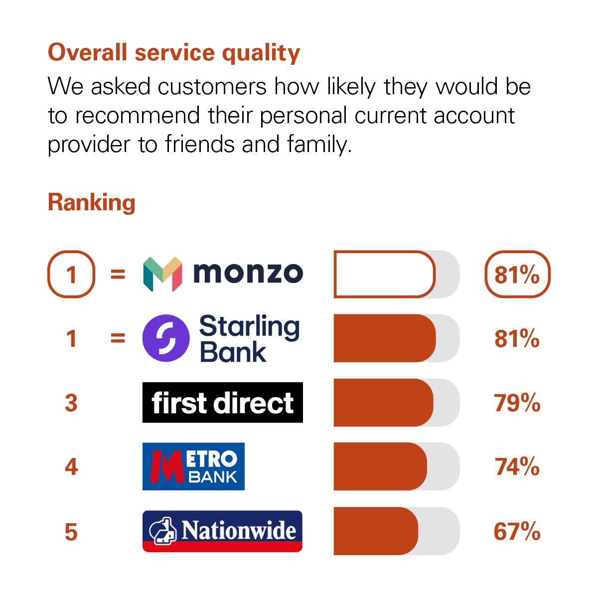 Graph showing the results of the CMA scoring of UK banks in the Overall Service Quality category. The CMA asked customers how likely they would be to recommend their personal current account provider to friends and family. The rankings with percentage scores are: Joint 1st are Monzo and Starling Bank with 81%. 3rd First Direct with 79%. 4th Metro Bank with 74%. 5th Nationwide with 67%.