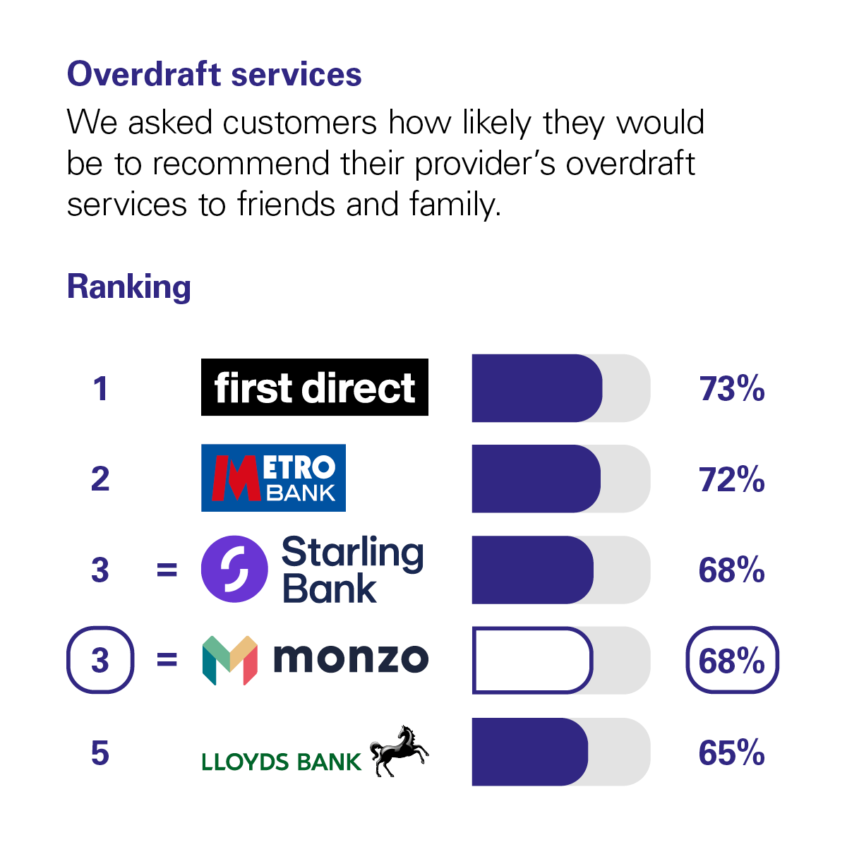 Graph showing the results of the CMA scoring of UK banks in the Overdraft Services category. The CMA asked customers how likely they would be to recommend their provider's overdraft services to friends and family. The rankings with percentage scores are: 1st First Direct with 73%. 2nd Metro Bank with 72%. Joint 3rd are Starling Bank and Monzo with 68%. 5th Lloyds Bank with 65%.