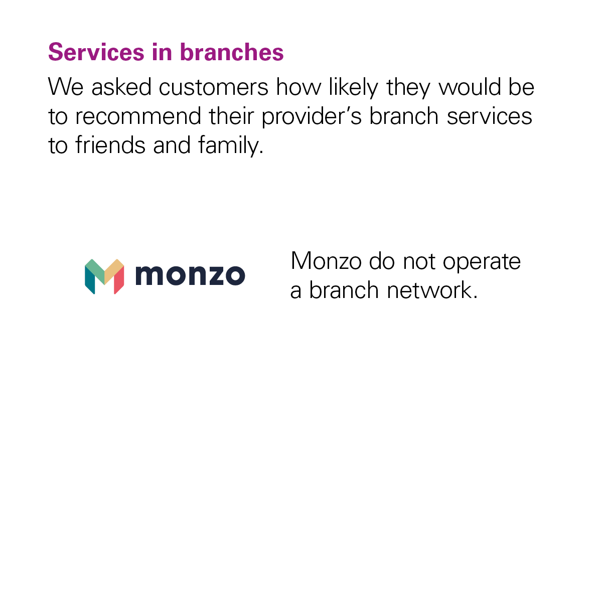 Image showing that Monzo didn't receive a score from the CMA for the Services in Branches category because Monzo doesn't have any branches.