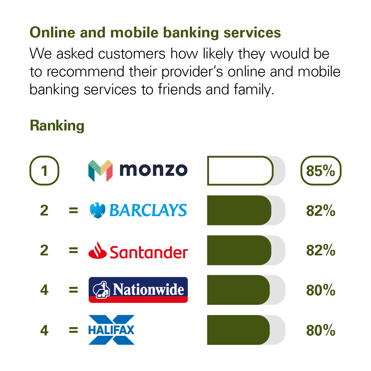 Graph showing the results of the CMA scoring of UK banks in the Online and Mobile Banking Services category. The CMA asked customers how likely they would be to recommend their provider's online and mobile banking services to friends and family. The rankings with percentage scores are: 1st Monzo, with 85%. Joint 2nd are Barclays and Santander with 82%. Joint 4th are Nationwide and Halifax with 80%.