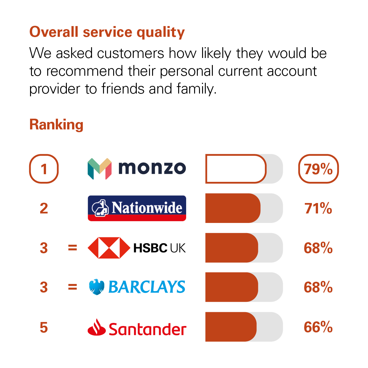 Graph showing the results of the CMA scoring of UK banks in the Overall Service Quality category. The CMA asked customers how likely they would be to recommend their personal current account provider to friends and family. The rankings with percentage scores are: 1st Monzo with 79%. 2nd Nationwide with 71%. Joint 3rd are HSBC UK and Barclays with 68%. 5th Santander with 66%. Joint 5th is HSBC UK with 64%.