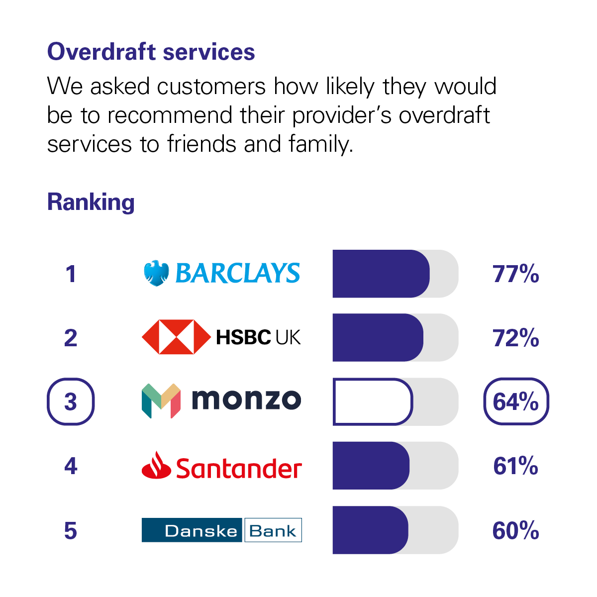 Graph showing the results of the CMA scoring of UK banks in the Overdraft Services category. The CMA asked customers how likely they would be to recommend their provider's overdraft services to friends and family. The rankings with percentage scores are: 1st Barclays with 77%. 2nd HSBC UK with 72%. 3rd Monzo with 64%. 4th Santander with 61%. 5th Danske Bank with 60%.