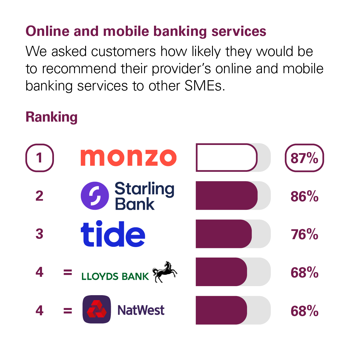 Graph showing the results of the CMA scoring of UK banks in the Online and Mobile Banking Services category. The CMA asked customers how likely they would be to recommend their provider's online and mobile banking services to other small and medium-sized enterprises (SMEs*). The rankings with percentage scores are: 1st Monzo with 87%. 2nd Starling Bank with 86%. 3rd Tide with 76%. Joint 4th are Lloyds Bank and NatWest with 68%.