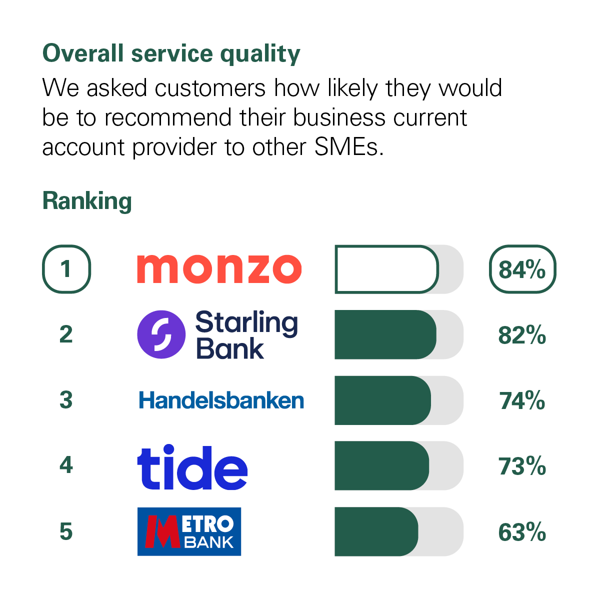 Graph showing the results of the CMA scoring of UK banks in the Overall Service Quality category. The CMA asked customers how likely they would be to recommend their personal current account provider to other small and medium-sized enterprises (SMEs*). The rankings with percentage scores are: 1st Monzo with 84%. 2nd Starling Bank with 82%. 3rd Handelsbanken with 74%. 4th Tide with 73%. 5th Metro Bank with 63%.