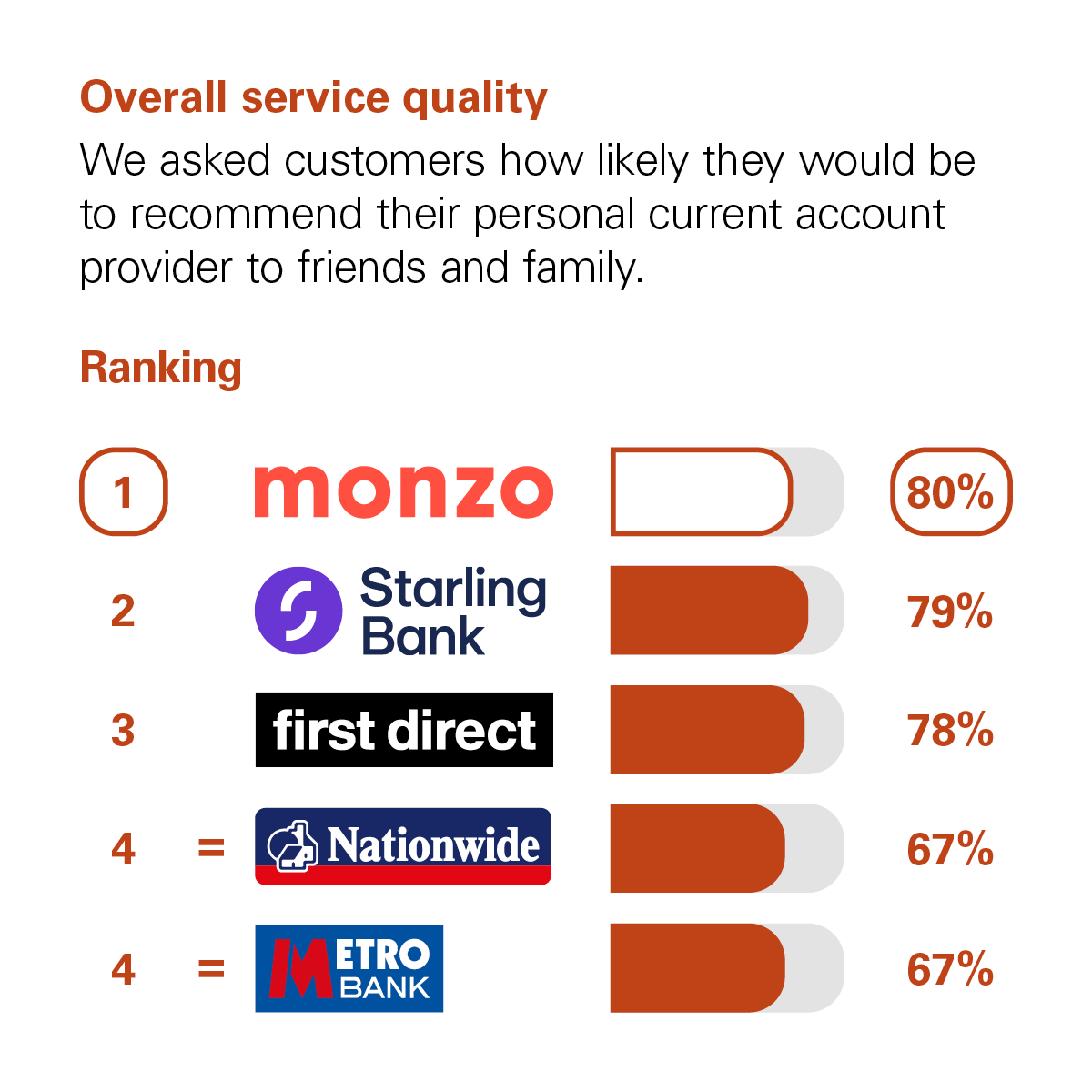 Graph showing the results of the CMA scoring of UK banks in the Overall Service Quality category. The CMA asked customers how likely they would be to recommend their personal current account provider to friends and family. The rankings with percentage scores are: 1st Monzo with 80%. 2nd Starling Bank with 79%. 3rd First Direct with 78%. Joint 4th are Nationwide and Metro Bank with 67%.