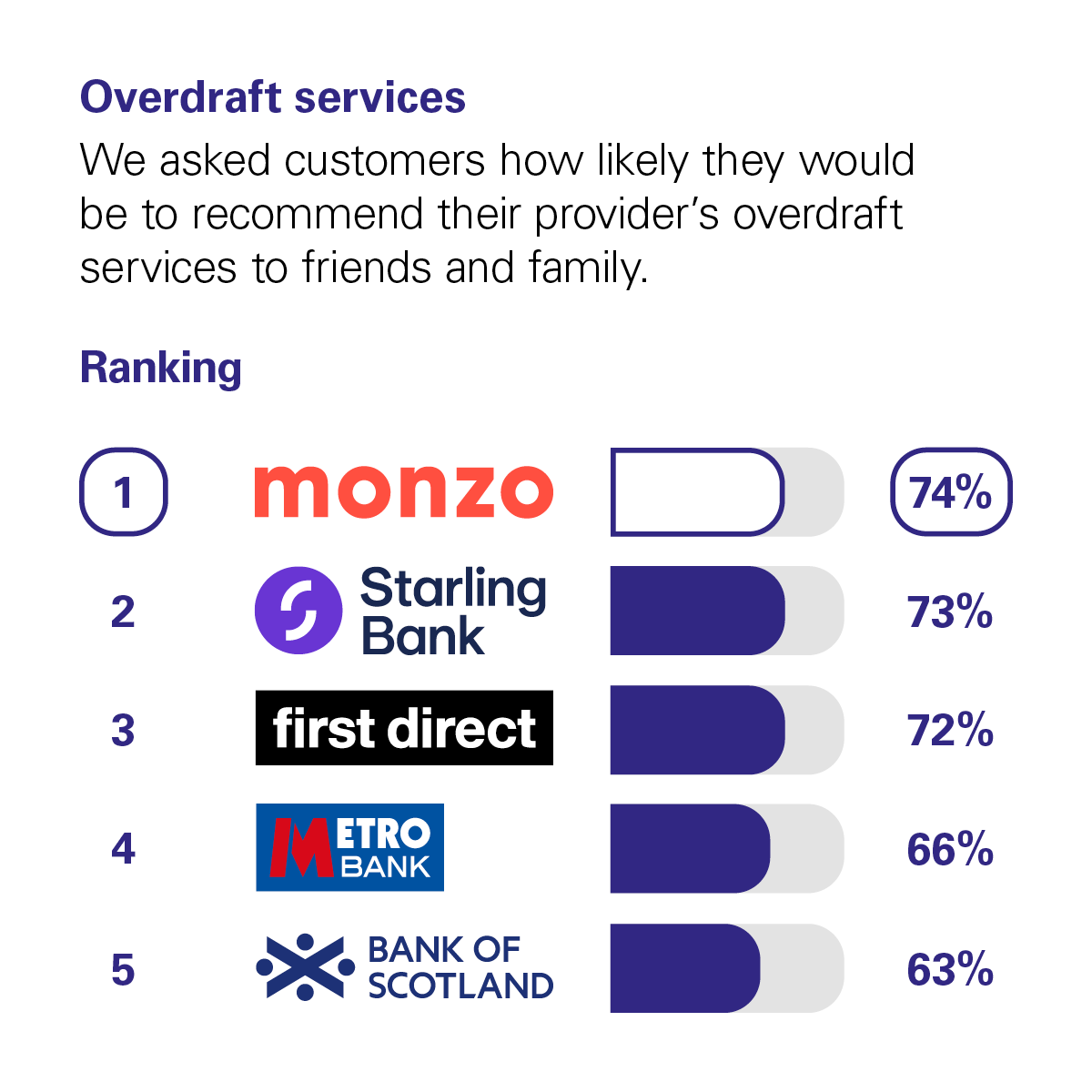 Graph showing the results of the CMA scoring of UK banks in the Overdraft Services category. The CMA asked customers how likely they would be to recommend their provider's overdraft services to friends and family. The rankings with percentage scores are: 1st Monzo with 74%. 2nd Starling Bank with 73%. 3rd First Direct with 72%. 4th Metro Bank with 66%. 5th Royal Bank of Scotland with 63%.