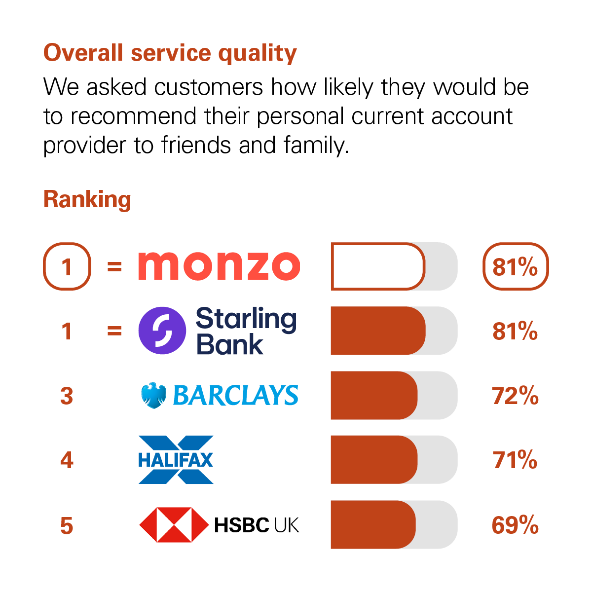 Graph showing the results of the CMA scoring of UK banks in the Overall Service Quality category. The CMA asked customers how likely they would be to recommend their personal current account provider to friends and family. The rankings with percentage scores are: Joint 1st are Monzo and Starling Bank with 81%. 3rd Barclays with 72%. 4th Halifax with 71%. 5th HSBC UK with 69%.
