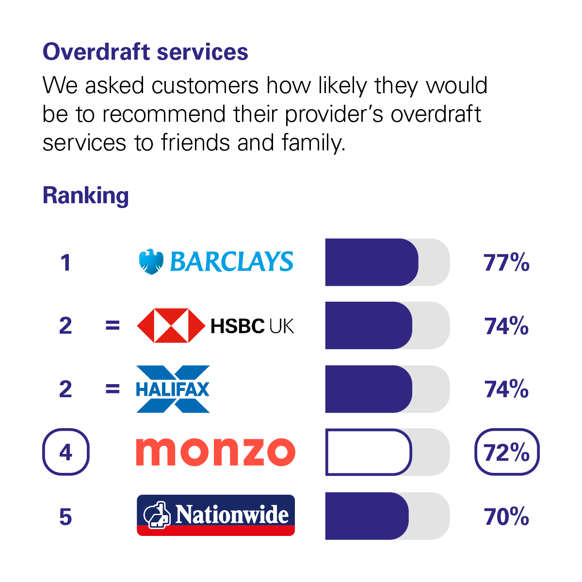 Graph showing the results of the CMA scoring of UK banks in the Overdraft Services category. The CMA asked customers how likely they would be to recommend their provider's overdraft services to friends and family. The rankings with percentage scores are: 1st Barclays with 77%. Joint 2nd are HSBC and Halifax with 74th. 4th Monzo with 72%. 5th Nationwide with 70%.