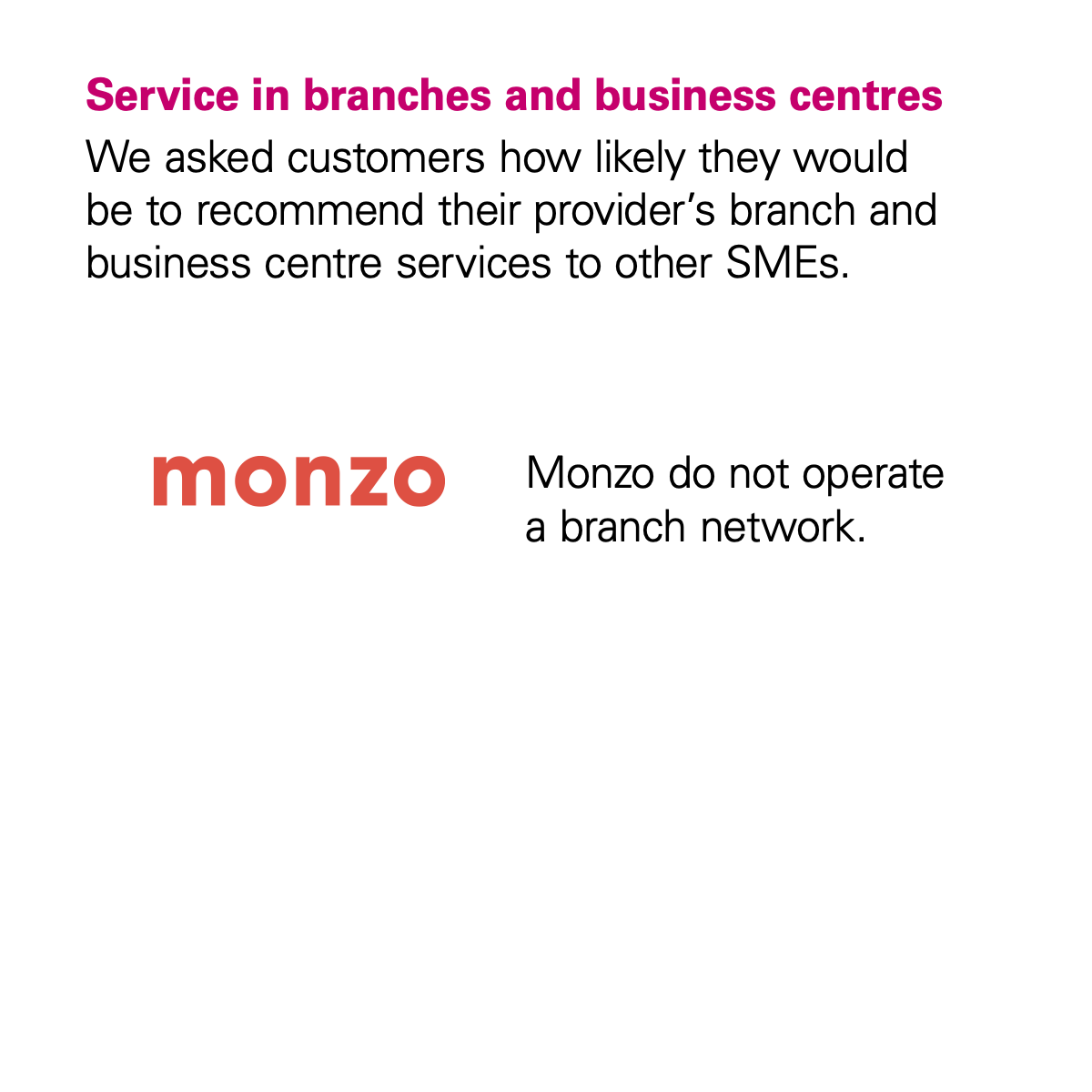 Graph showing that Monzo didn't receive a score from the CMA for the Services in Branches and Business Centres category because Monzo doesn't have any branches.