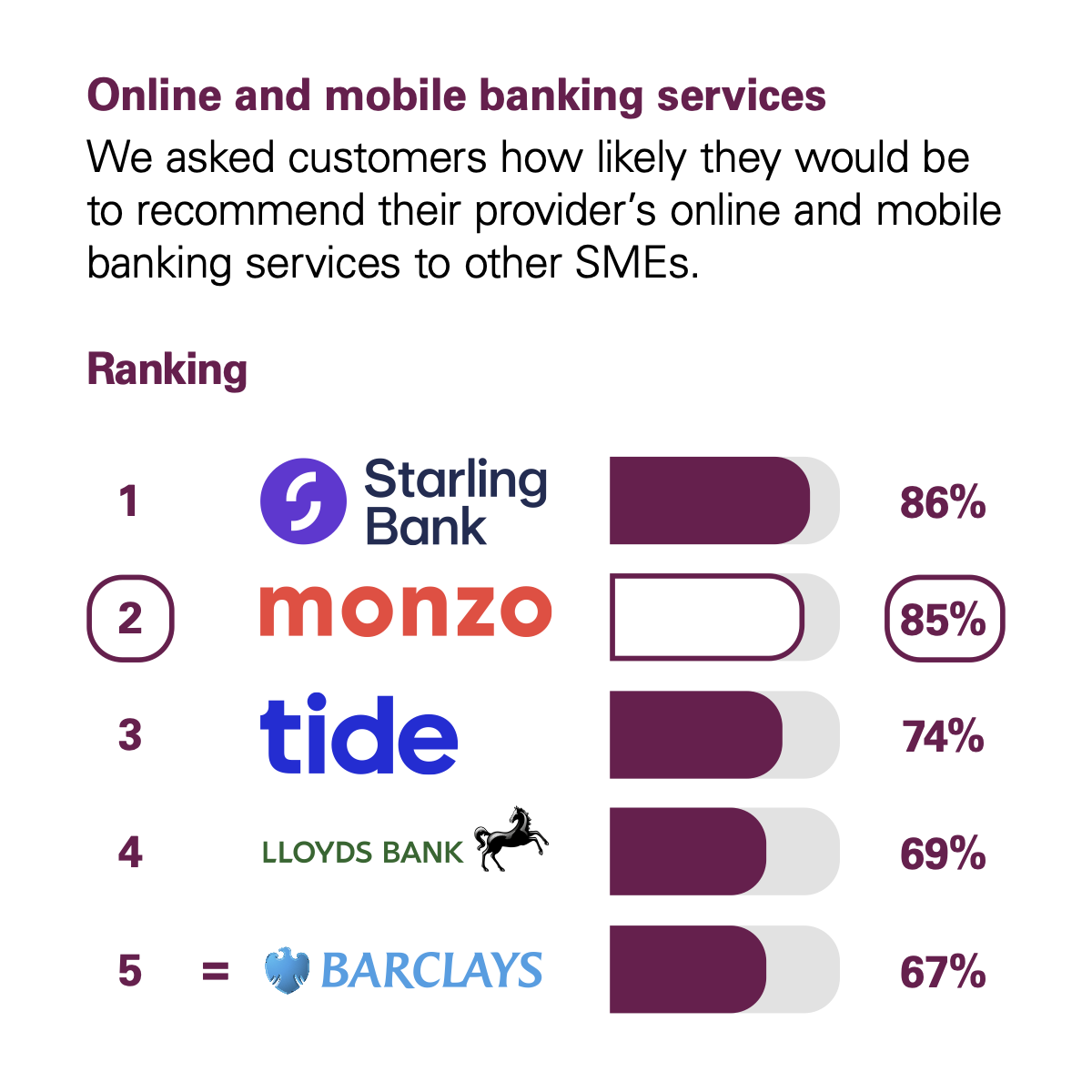 Graph showing the results of the CMA scoring of UK banks in the Online and Mobile Banking Services category. The CMA asked customers how likely they would be to recommend their provider's online and mobile banking services to other small and medium-sized enterprises (SMEs*). The rankings with percentage scores are: 1st Starling Bank with 86%. 2nd Monzo with 85%. 3rd Tide with 74%. 4th Lloyds Bank with 69%. 5th Barclays with 67%.