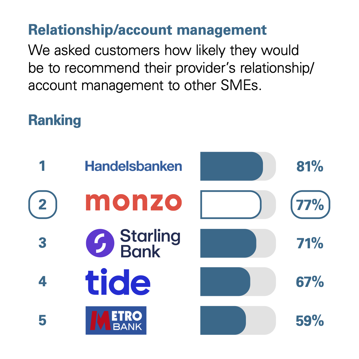 Graph showing the results of the CMA scoring of UK banks in the Relationship/Account Management category. The CMA asked customers how likely they would be to recommend their provider's account management services to other small and medium-sized enterprises (SMEs*). The rankings with percentage scores are: 1st Handelsbanken with 81%. 2nd Monzo with 77%. 3rd Starling Bank with 71%. 4th Tide with 67%. 5th Metro Bank with 59%.