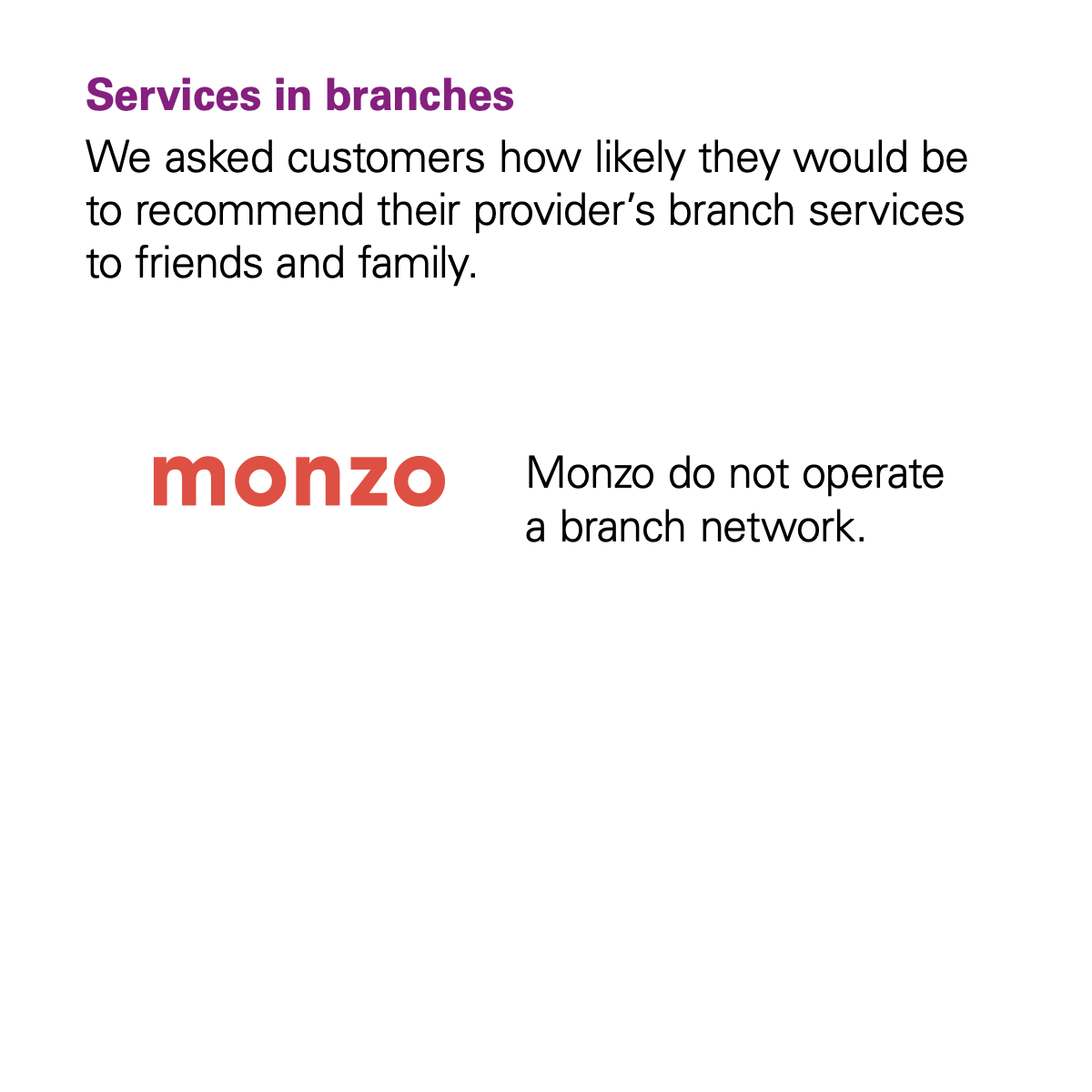 Graph showing that Monzo didn't receive a score from the CMA for the Services in Branches category because Monzo doesn't have any branches.