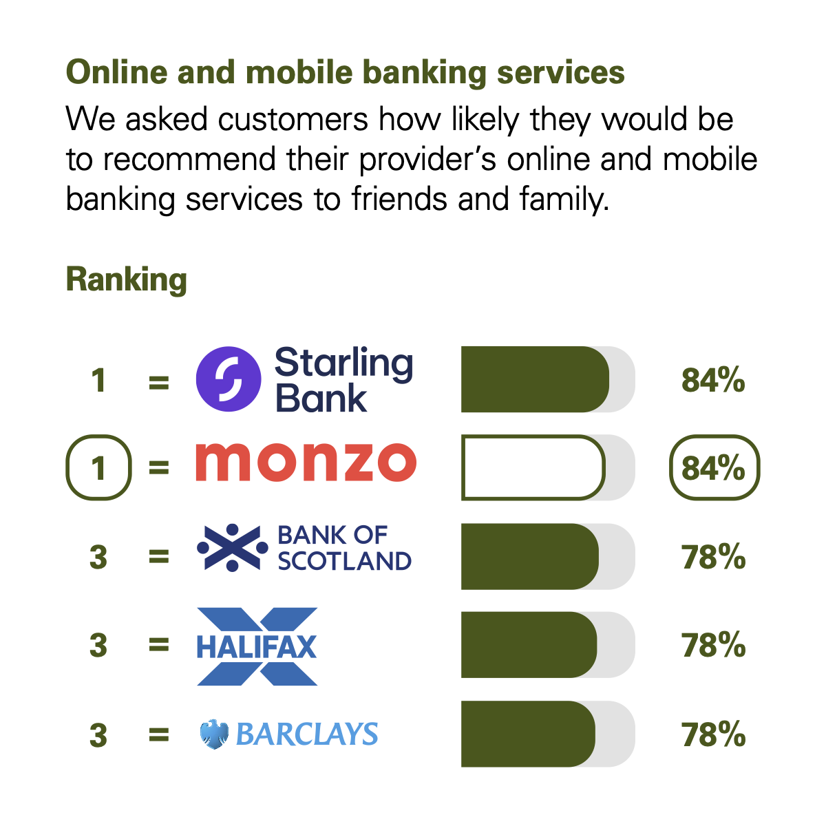 Graph showing the results of the CMA scoring of UK banks in the Online and Mobile Banking Services category. The CMA asked customers how likely they would be to recommend their provider's online and mobile banking services to friends and family. The rankings with percentage scores are: Joint 1st are Starling Bank with 84% and Monzo with 84%. Joint 3rd are Royal Bank of Scotland with 78%, Halifax with 78% and Barclays with 78%.