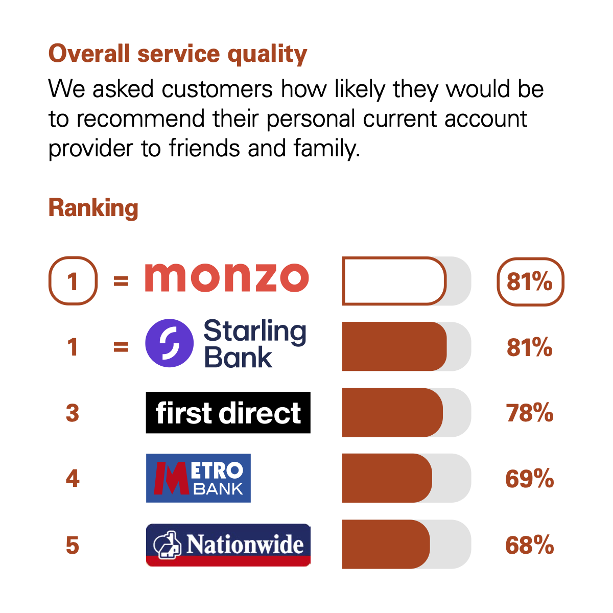 Graph showing the results of the CMA scoring of UK banks in the Overall Service Quality category. The CMA asked customers how likely they would be to recommend their personal current account provider to friends and family. The rankings with percentage scores are: Joint 1st are Monzo and Starling Bank with 81%. 3rd First Direct with 78%. 4th Metro Bank with 69%. 5th Nationwide with 68%.