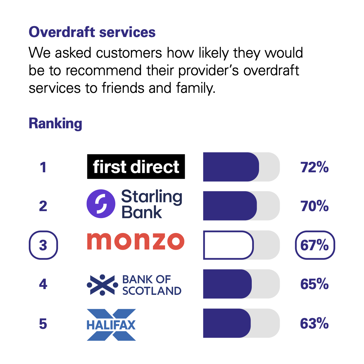 Graph showing the results of the CMA scoring of UK banks in the Overdraft Services category. The CMA asked customers how likely they would be to recommend their provider's overdraft services to friends and family. The rankings with percentage scores are: 1st First Direct with 72%. 2nd Starling Bank with 70%. 3rd Monzo with 67%. 4th Royal Bank of Scotland with 65%. 5th Halifax with 63%.