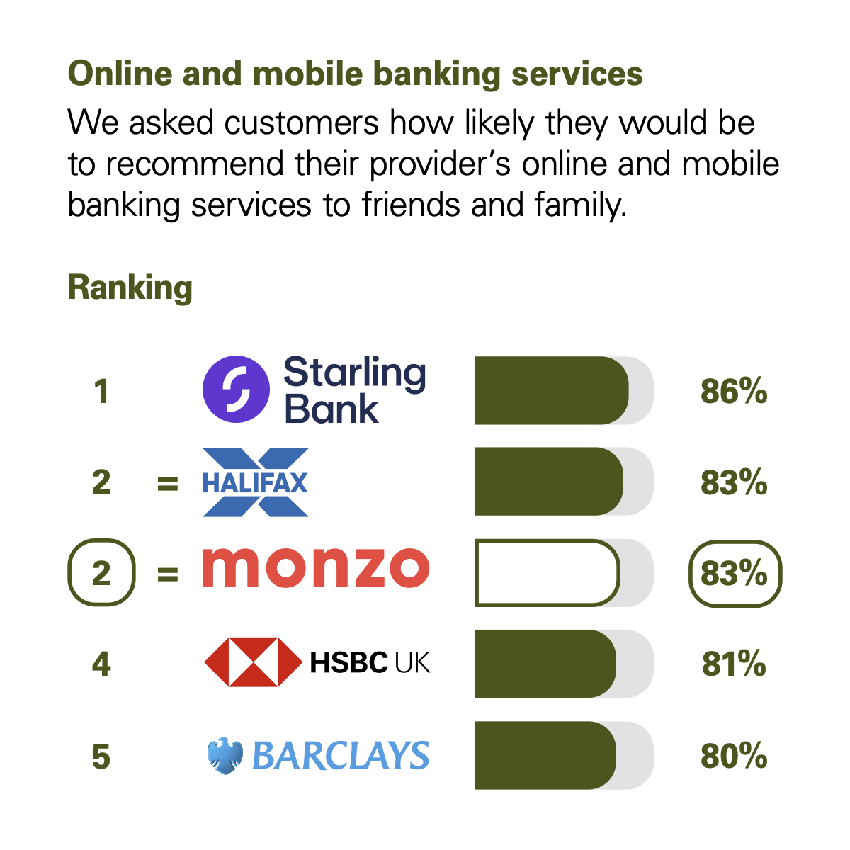Graph showing the results of the CMA scoring of UK banks in the Online and Mobile Banking Services category. The CMA asked customers how likely they would be to recommend their provider's online and mobile banking services to friends and family. The rankings with percentage scores are: 1st Starling Bank with 86%. Joint 2nd are Halifax with 83% and Monzo with 83%. 4th HSBC with 81%. 5th Barclays with 80%.
