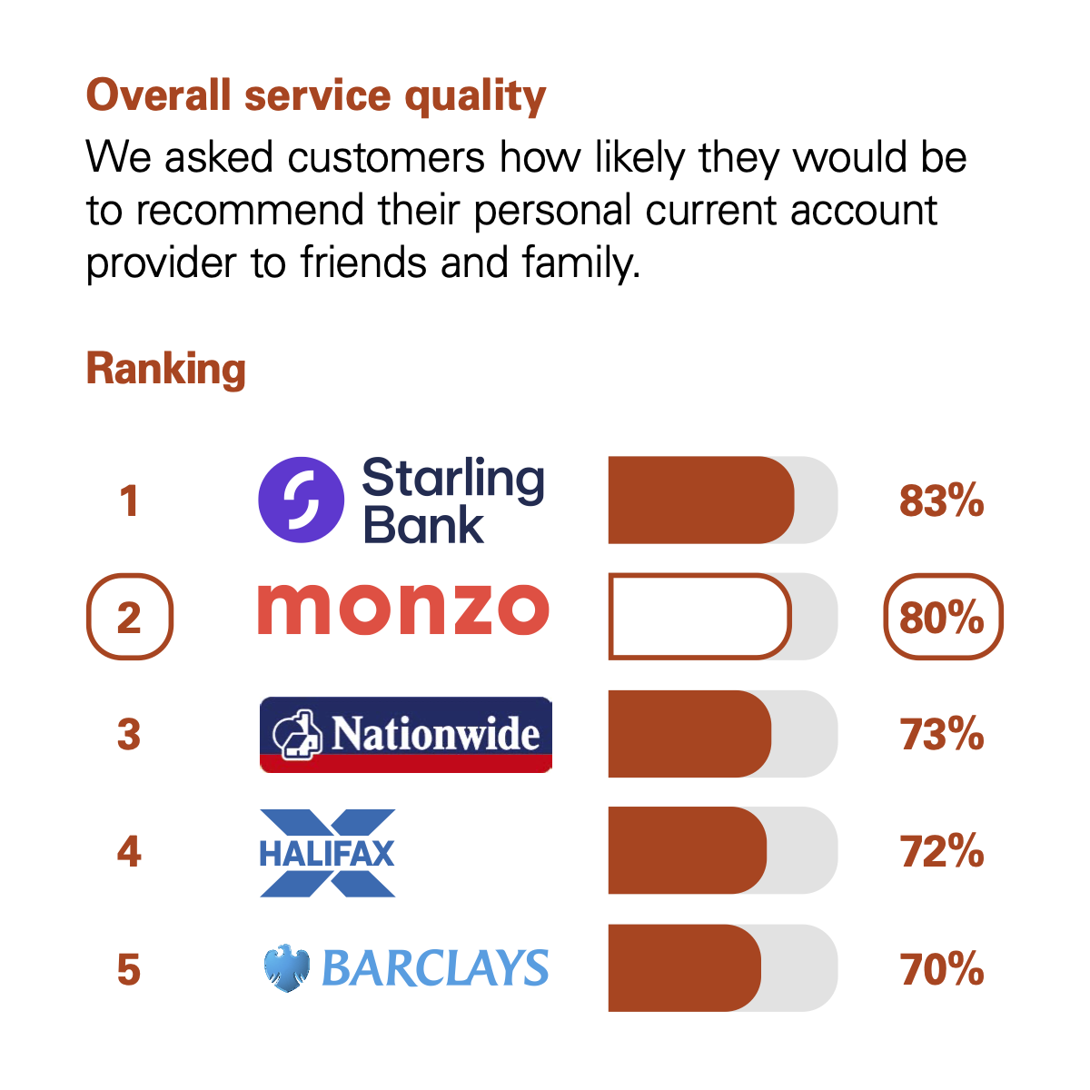 Graph showing the results of the CMA scoring of UK banks in the Overall Service Quality category. The CMA asked customers how likely they would be to recommend their personal current account provider to friends and family. The rankings with percentage scores are: 1st Starling Bank with 83%. 2nd Monzo with 80%. 3rd Nationwide with 73%. 4th Halifax with 72%. 5th Barclays with 70%.