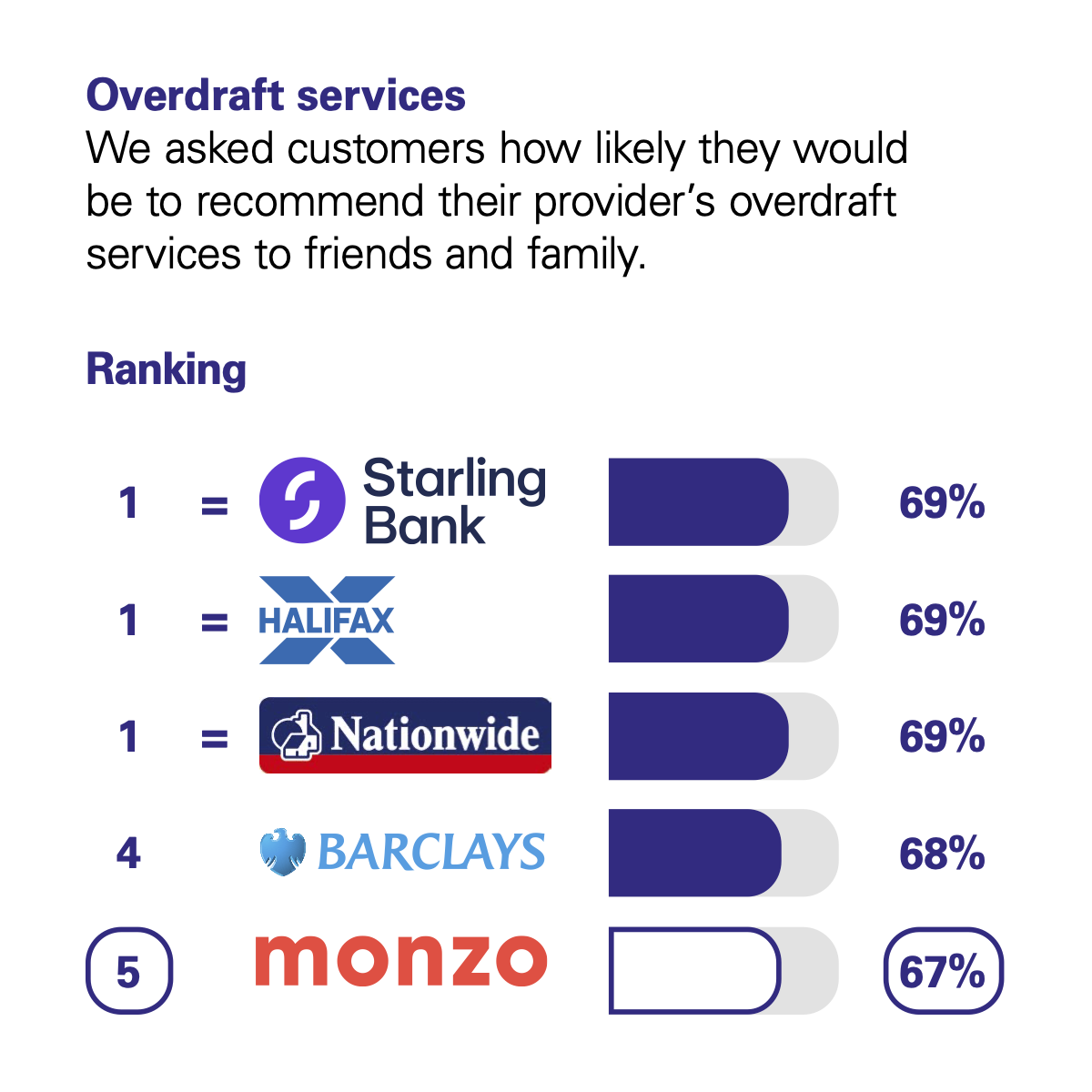 Graph showing the results of the CMA scoring of UK banks in the Overdraft Services category. The CMA asked customers how likely they would be to recommend their provider's overdraft services to friends and family. The rankings with percentage scores are: Joint 1st are Starling Bank with 69%, Halifax with 69% and Nationwide with 69%. 4th Barclays with 68%. 5th Monzo with 67%.