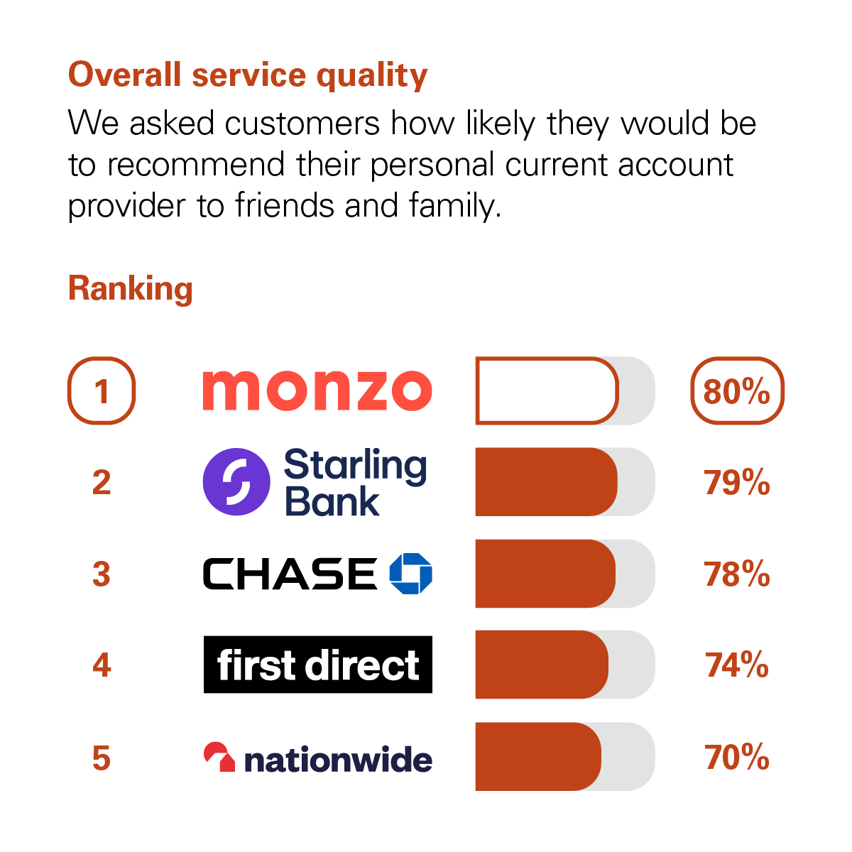 Graph showing the results of the CMA scoring of UK banks in the Overall Service Quality category. The CMA asked customers how likely they would be to recommend their personal current account provider to friends and family. The rankings with percentage scores are: 1st Monzo with 80%. 2nd Starling Bank with 79%. 3rd Chase with 78%. 4th First Direct with 74%. 5th Nationwide with 70%