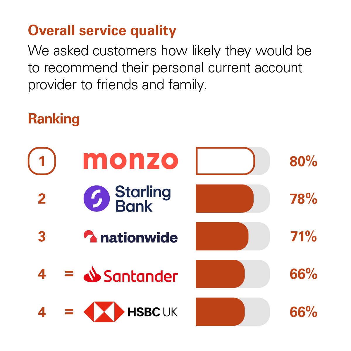 Graph showing the results of the CMA scoring of UK banks in the Overall Service Quality category. The CMA asked customers how likely they would be to recommend their personal current account provider to friends and family. The rankings with percentage scores are: 1st Monzo with 80%. 2nd Starling Bank with 79%. 3rd Chase with 78%. 4th First Direct with 74%. 5th Nationwide with 70%