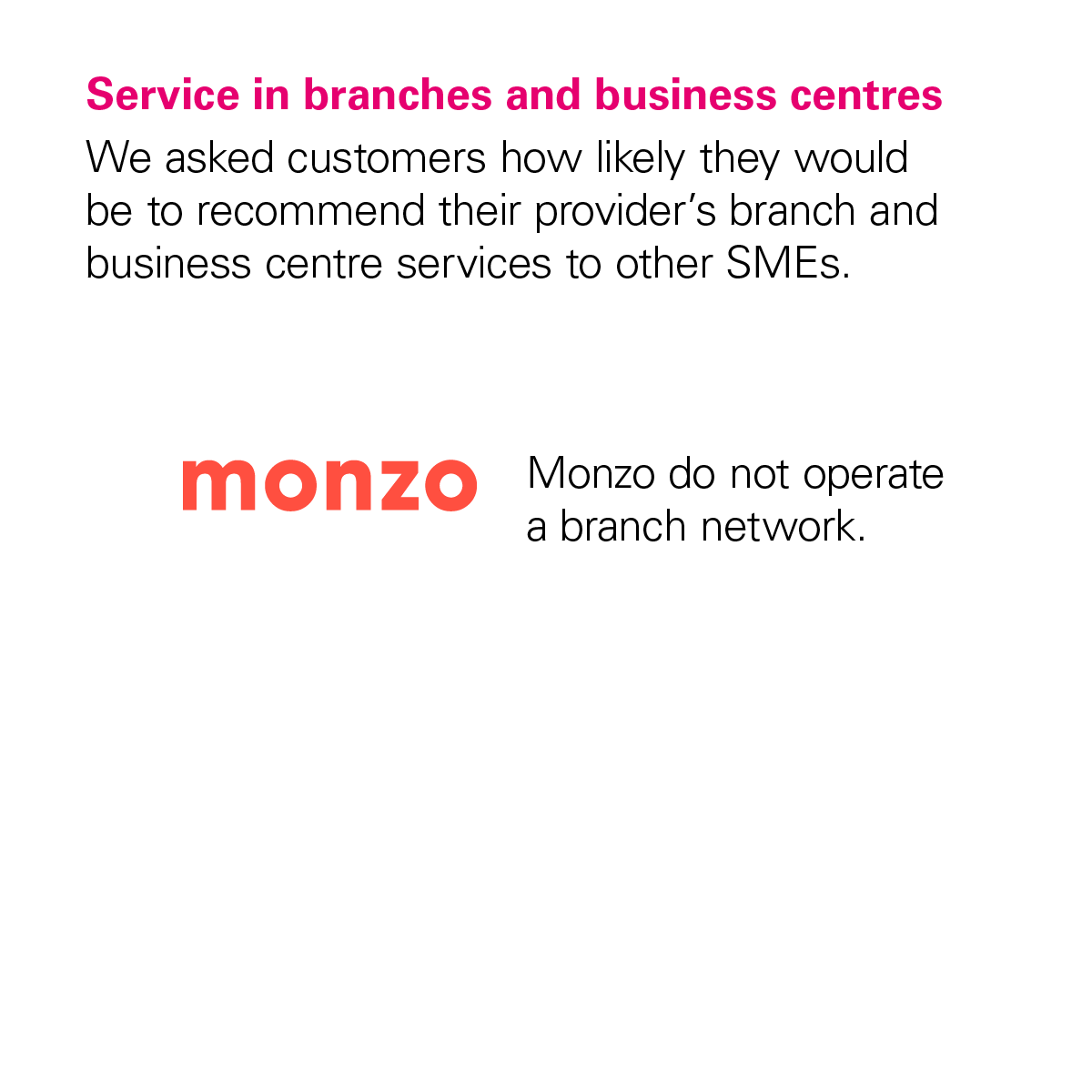 Graph showing that Monzo didn't receive a score from the CMA for the Services in Branches and Business Centres category because Monzo doesn't have any branches.