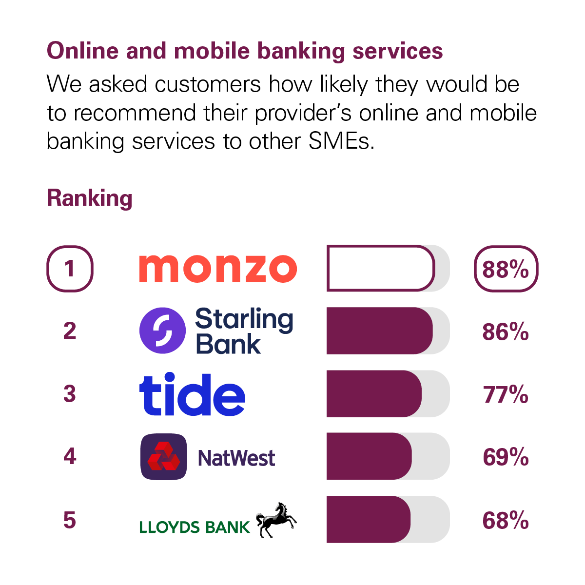 Graph showing the results of the CMA scoring of UK banks in the Online and Mobile Banking Services category. The CMA asked customers how likely they would be to recommend their provider's online and mobile banking services to other small and medium-sized enterprises (SMEs*). The rankings with percentage scores are: 1st Monzo with 88%. 2nd Starling Bank with 86%. 3rd Tide with 77%. 4th NatWest with 69%. 5th Lloyds Bank with 68%.