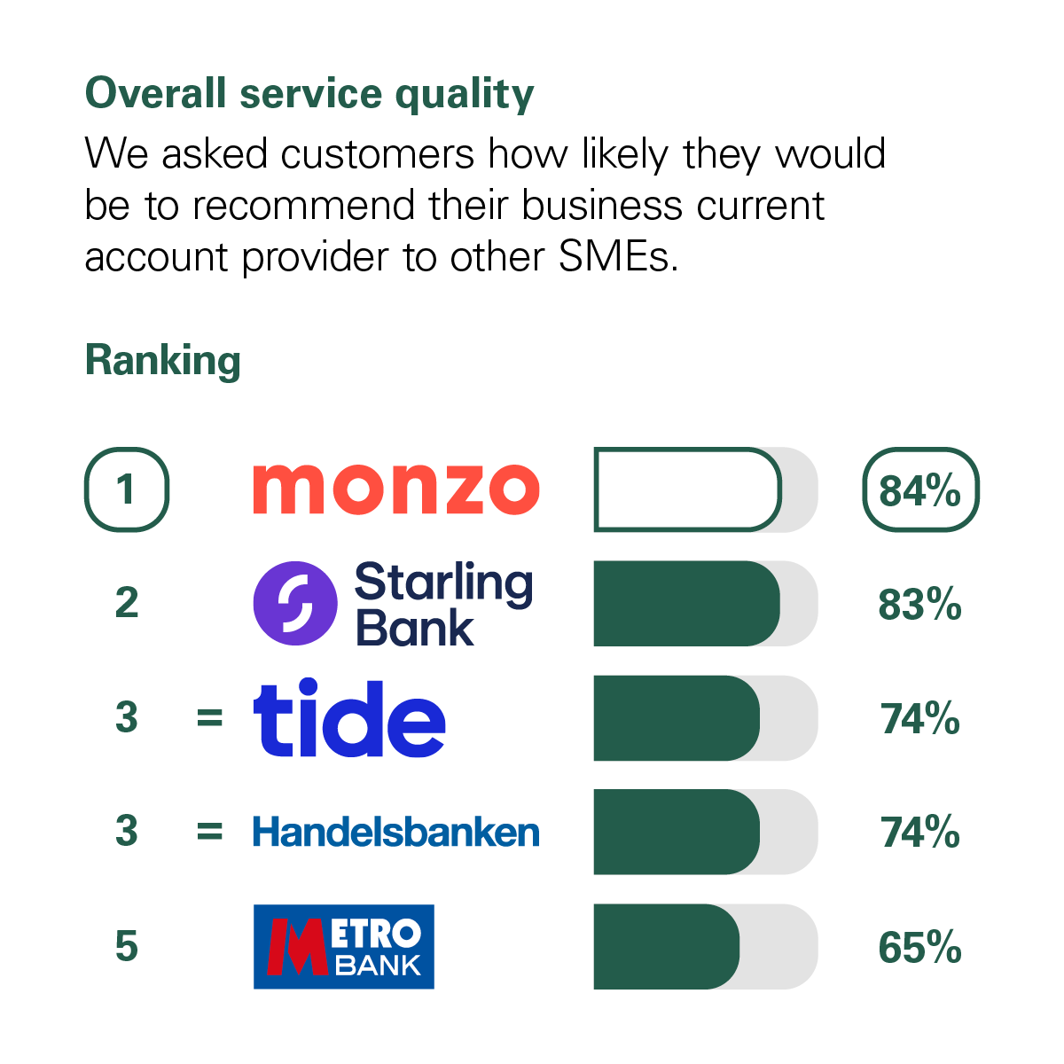 Graph showing the results of the CMA scoring of UK banks in the Overall Service Quality category. The CMA asked customers how likely they would be to recommend their personal current account provider to other small and medium-sized enterprises (SMEs*). The rankings with percentage scores are: 1st Monzo with 84%. 2nd Starling Bank with 83%. Joint 3rd Handelsbanken and Tide with 74%. 5th Metro Bank with 65%.