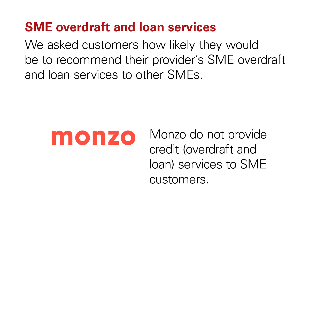 Graph showing that Monzo didn't receive a score from the CMA for the SME Overdraft and Loan Services category because Monzo doesn't provide credit services to SME customers.
