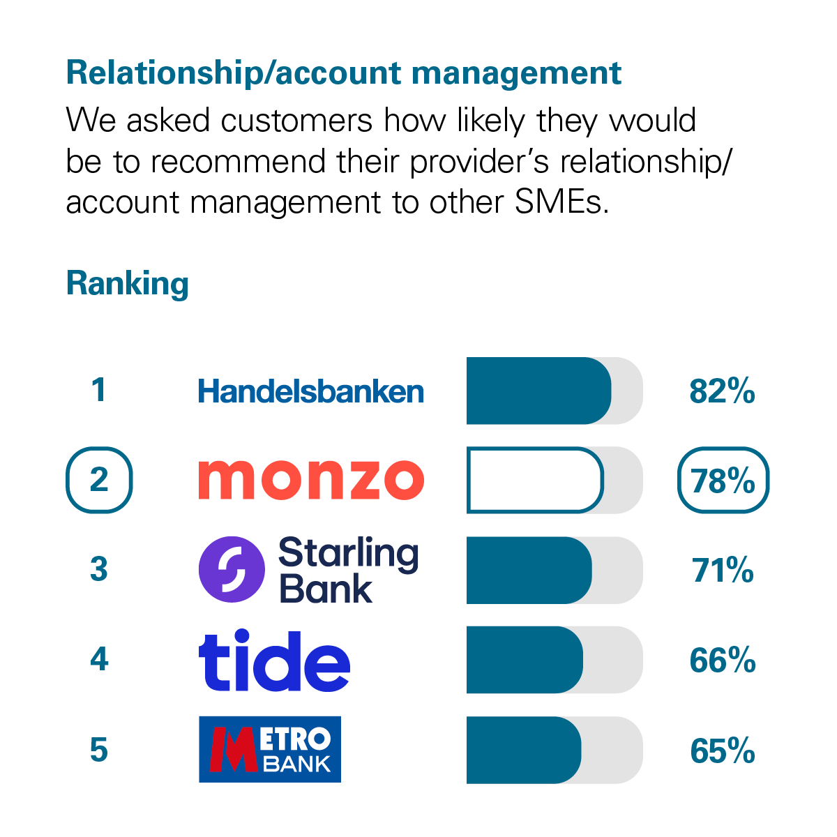 Graph showing the results of the CMA scoring of UK banks in the Relationship/Account Management category. The CMA asked customers how likely they would be to recommend their provider's account management services to other small and medium-sized enterprises (SMEs*). The rankings with percentage scores are: 1st Handelsbanken with 82%. 2nd Monzo with 78%. 3rd Starling Bank with 71%. 4th Tide with 66%. 5th Metro Bank with 65%.