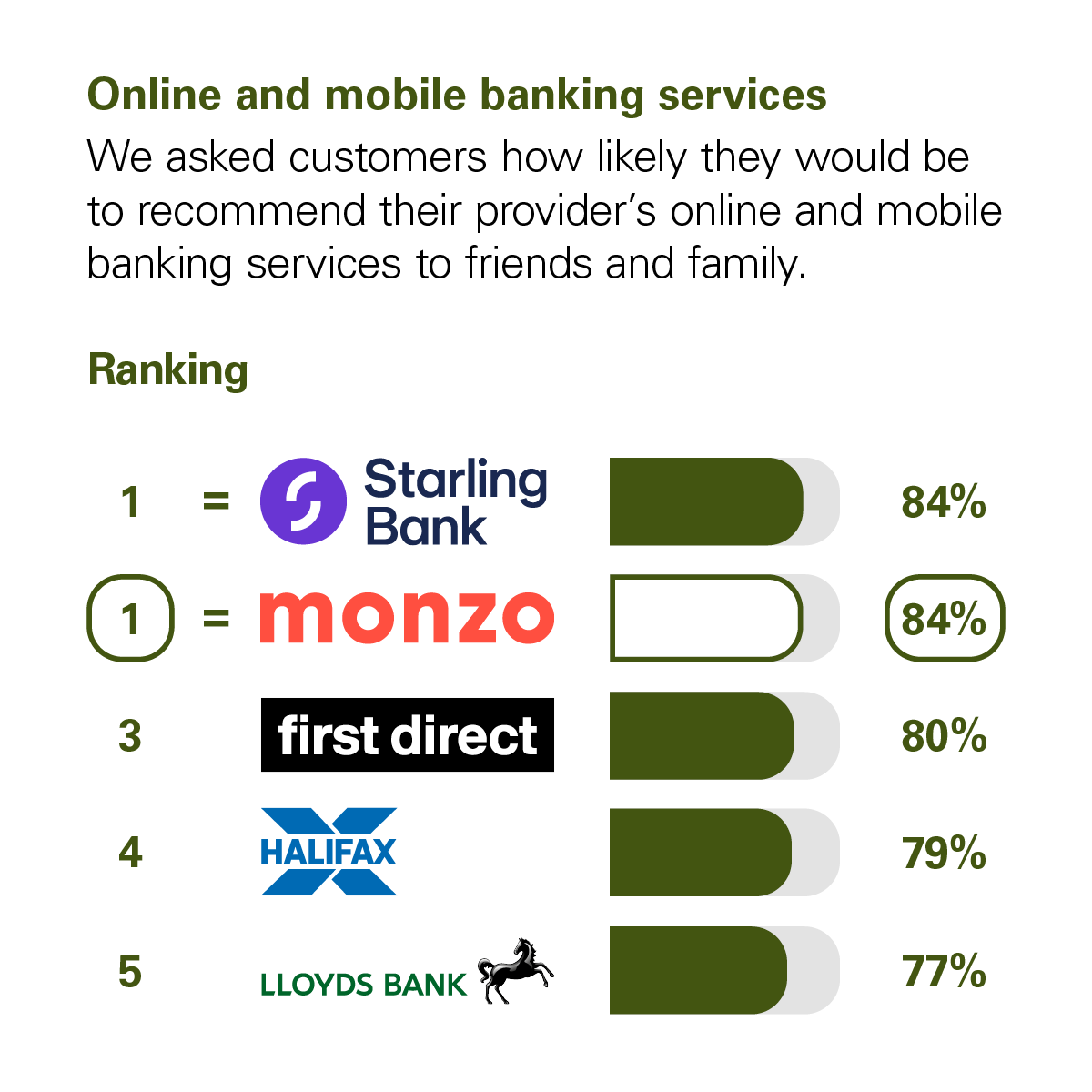 Graph showing the results of the CMA scoring of UK banks in the Online and Mobile Banking Services category. The CMA asked customers how likely they would be to recommend their provider's online and mobile banking services to friends and family. The rankings with percentage scores are: Joint 1st Monzo and Starling Bank with 84%. 3rd First Direct with 80%. 4th Halifax with 79%. 5th Lloyds Banks with 77%.