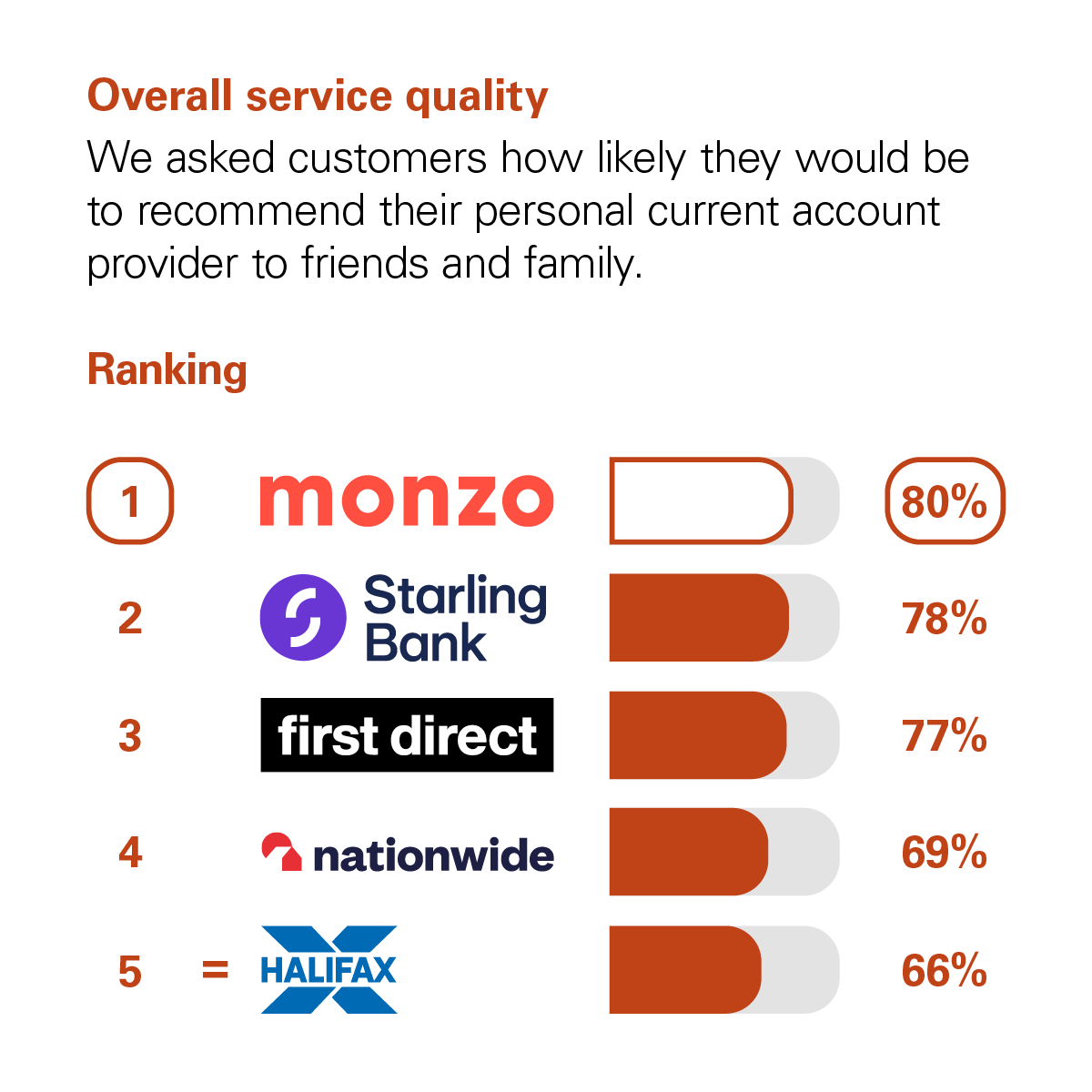 Graph showing the results of the CMA scoring of UK banks in the Overall Service Quality category. The CMA asked customers how likely they would be to recommend their personal current account provider to friends and family. The rankings with percentage scores are: 1st Monzo with 80%. 2nd Starling Bank with 78%. 3rd First Direct with 77%. 4th Nationwide with 69% and Halifax with 66%.