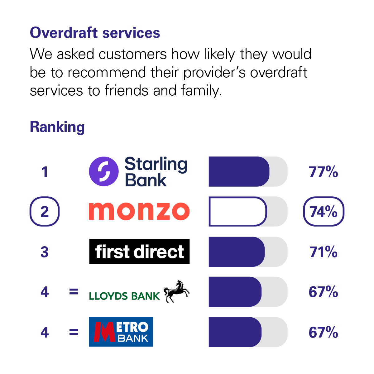 Graph showing the results of the CMA scoring of UK banks in the Overdraft Services category. The CMA asked customers how likely they would be to recommend their provider's overdraft services to friends and family. The rankings with percentage scores are: 1st Starling Bank with 77%. 2nd Monzo with 74%. 3rd First Direct with 71%. Joint 4th Lloyds Bank and Metric Bank with 67%.