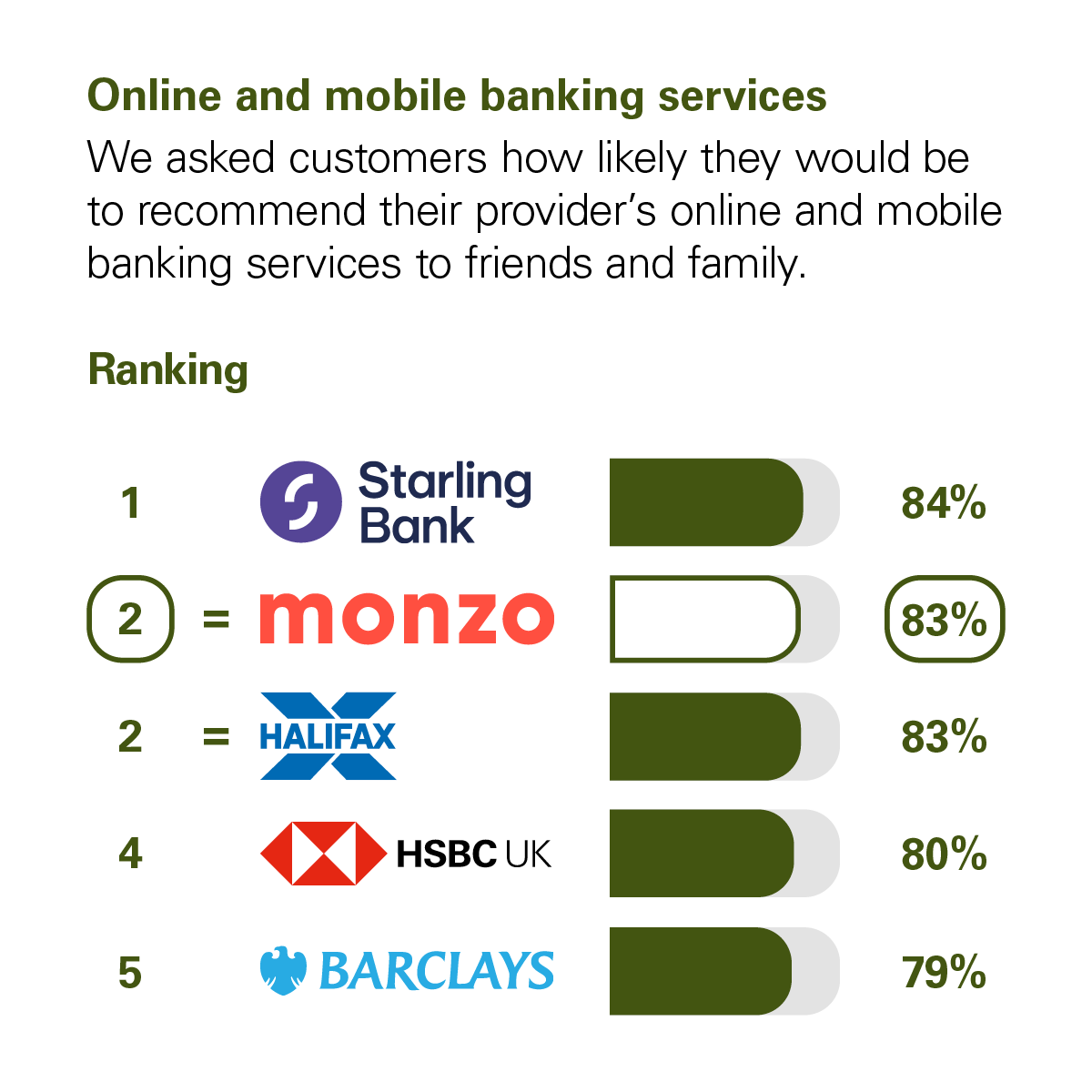 Graph showing the results of the CMA scoring of UK banks in the Online and Mobile Banking Services category. The CMA asked customers how likely they would be to recommend their provider's online and mobile banking services to friends and family. The rankings with percentage scores are: 1st Starling Bank with 84%. Joint 2nd Monzo and Halifax with 83%. 4th HSBC UK with 80%. 5th Barclays with 79%.