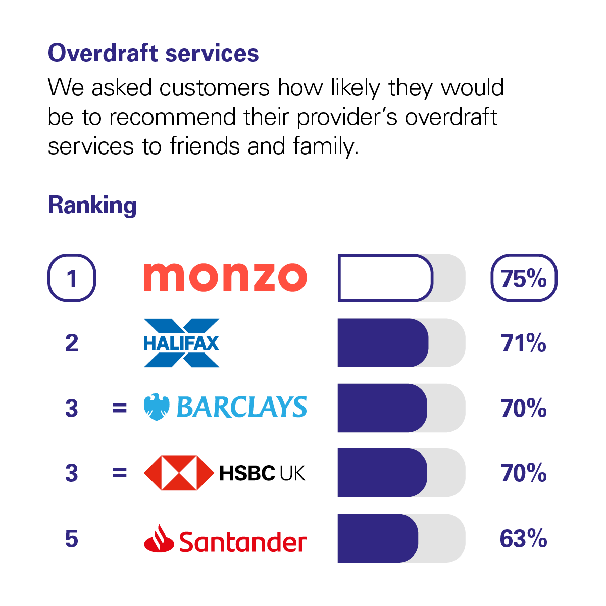 Graph showing the results of the CMA scoring of UK banks in the Overdraft Services category. The CMA asked customers how likely they would be to recommend their provider's overdraft services to friends and family. The rankings with percentage scores are: 1st Monzo with 75%. 2nd Halifax with 71%. Joint 3rd Barclays and HSBC UK with 70%. 5th Santander with 63%.